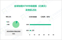 2024年全球加密ATM行业竞争格局：亚太市场占比达10%

