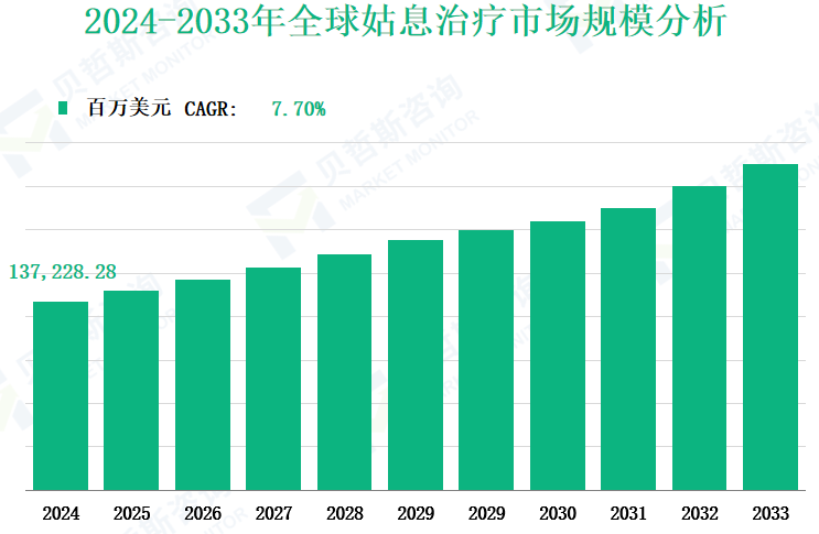2024-2033年全球姑息治疗市场规模分析