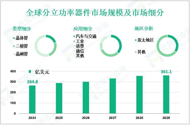 全球分立功率器件市场规模及市场细分
