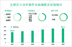 分立功率器件产业现状：2024年全球市场规模为264.8亿美元