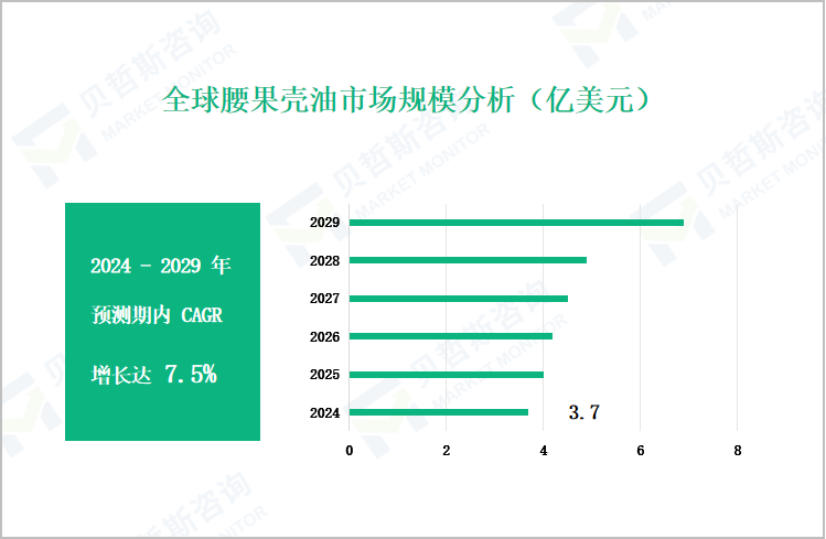 全球腰果壳油市场规模分析（亿美元）