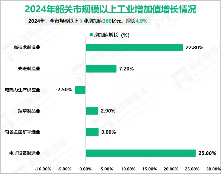 2024年韶关市规模以上工业增加值增长情况