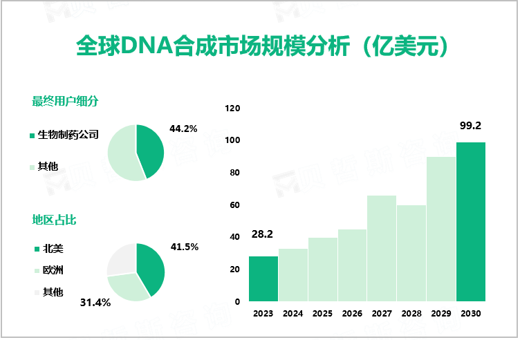 全球DNA合成市场规模分析（亿美元）