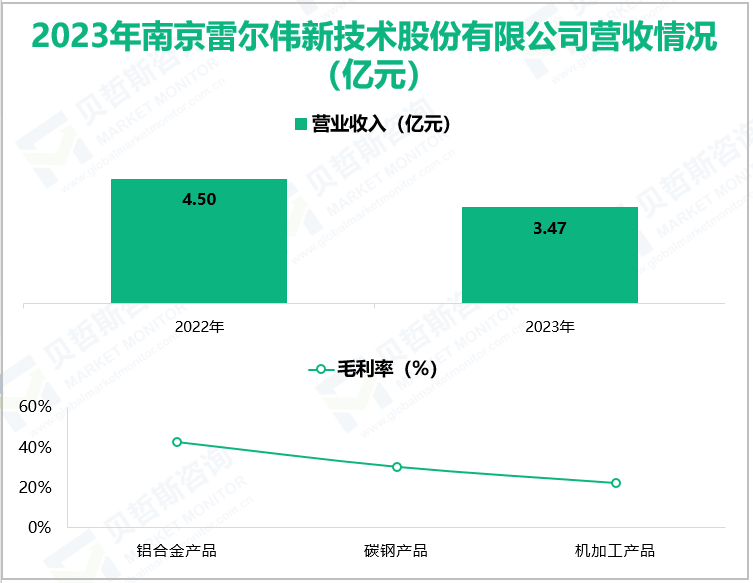 2023年南京雷尔伟新技术股份有限公司营收情况(亿元)