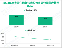 雷尔伟聚焦于轨道交通行业，其营收在2023年为3.47亿元