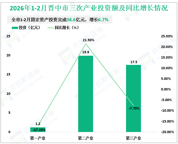 2026年1-2月晋中市三次产业投资额及同比增长情况