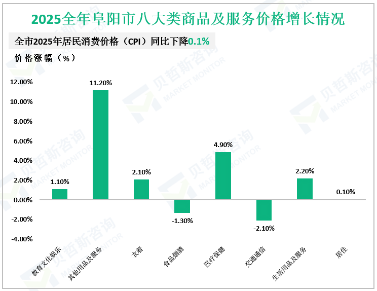 2025全年阜阳市八大类商品及服务价格增长情况
