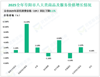 2025全年阜阳市固定资产投资比上年下降6.7%