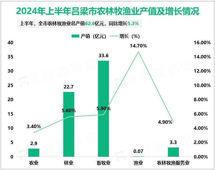 2024年上半年吕梁市农林牧渔业产值及增长情况