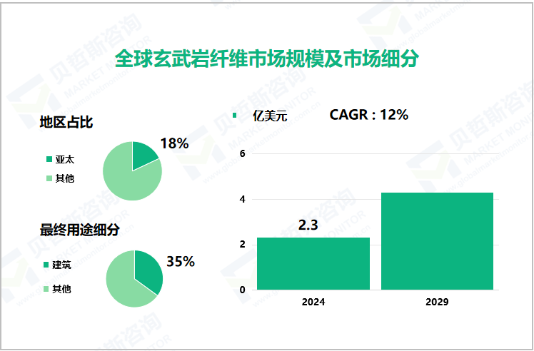 全球玄武岩纤维市场规模及市场细分