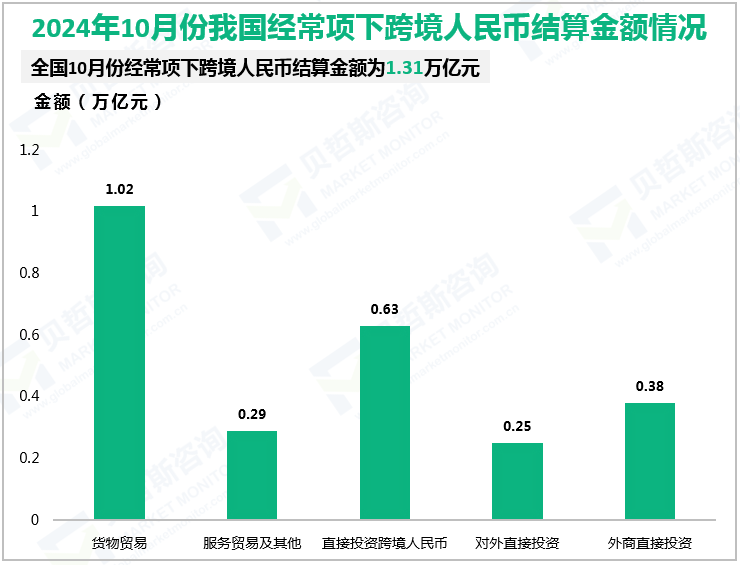 2024年10月份我国经常项下跨境人民币结算金额情况