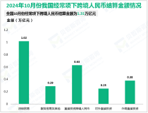 2024年10月末我国广义货币(M2)余额309.71万亿元，同比增长7.5%