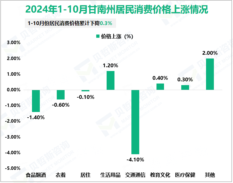 2024年1-10月甘南州居民消费价格上涨情况