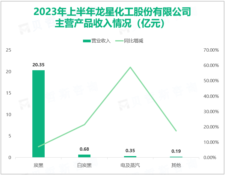 2023年上半年龙星化工股份有限公司 主营产品收入情况（亿元）