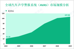 汽车声学警报系统（AVAS）增量市场：2024-2029年全球市场规模将增长85.73亿美元