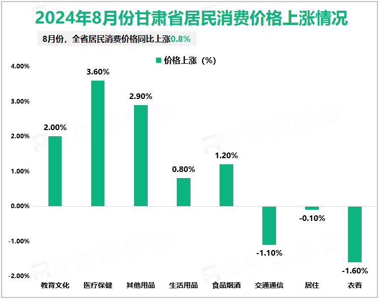 2024年8月份甘肃省居民消费价格上涨情况