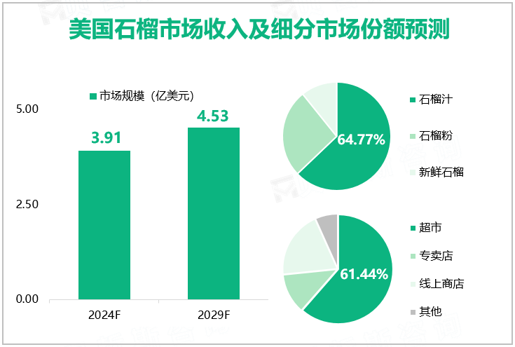 美国石榴市场收入及细分市场份额预测