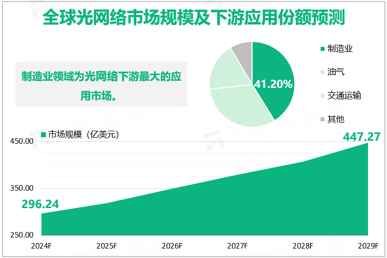 全球光网络市场规模及下游应用份额预测