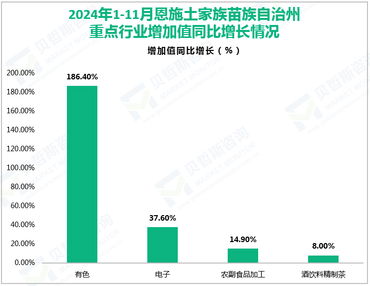 2024年1-11月恩施土家族苗族自治州重点行业增加值同比增长情况