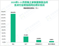 2024年1-11月恩施土家族苗族自治州固定资产投资同比增长7.7%