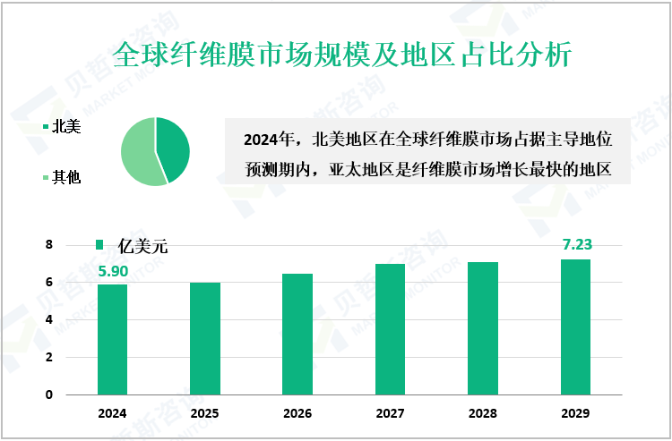 全球纤维膜市场规模及地区占比分析