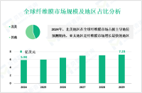 纤维膜前景分析：预计到2029年全球市场规模将增至7.23亿美元