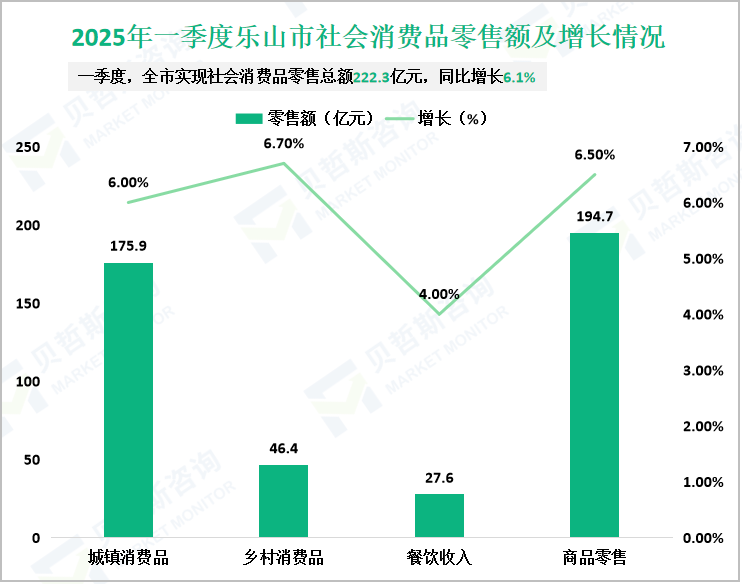 2025年一季度乐山市社会消费品零售额及增长情况