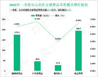 2025年一季度乐山市固定资产投资（不含农户）同比增长2.0%