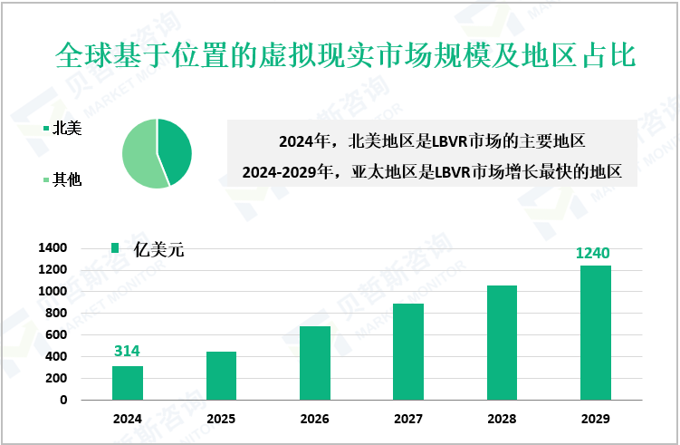全球基于位置的虚拟现实市场规模及地区占比