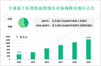 基于位置的虚拟现实（LBVR）行业现状：2024年全球市场规模为314亿美元
