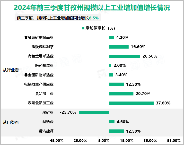 2024年前三季度甘孜州规模以上工业增加值增长情况