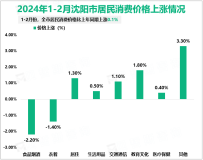 2024年1-2月沈阳市规模以上工业增加值同比增长5.4%