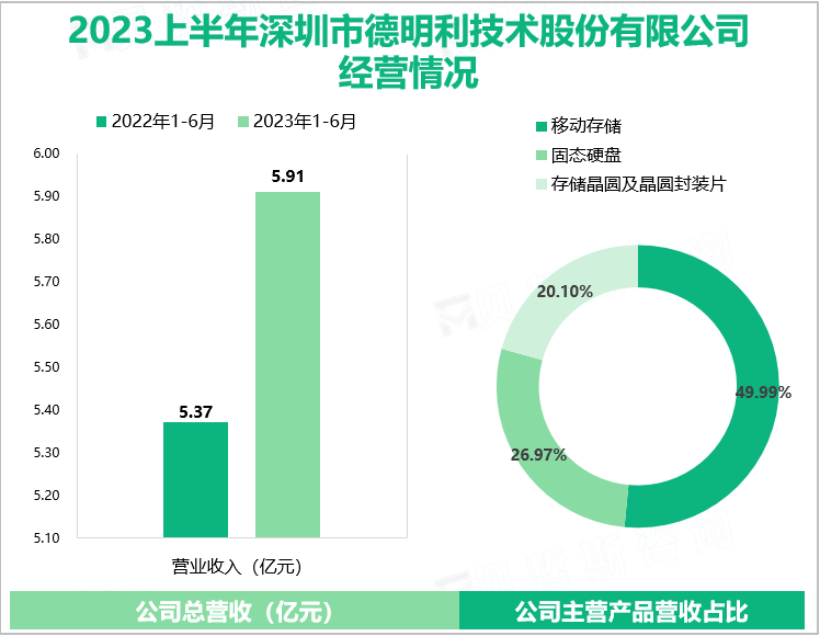 2023上半年深圳市德明利技术股份有限公司经营情况