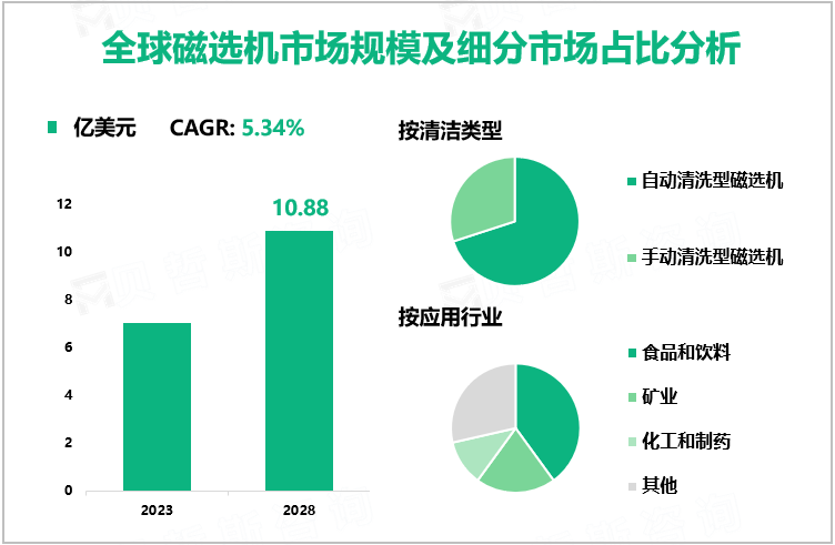 全球磁选机市场规模及细分市场占比分析