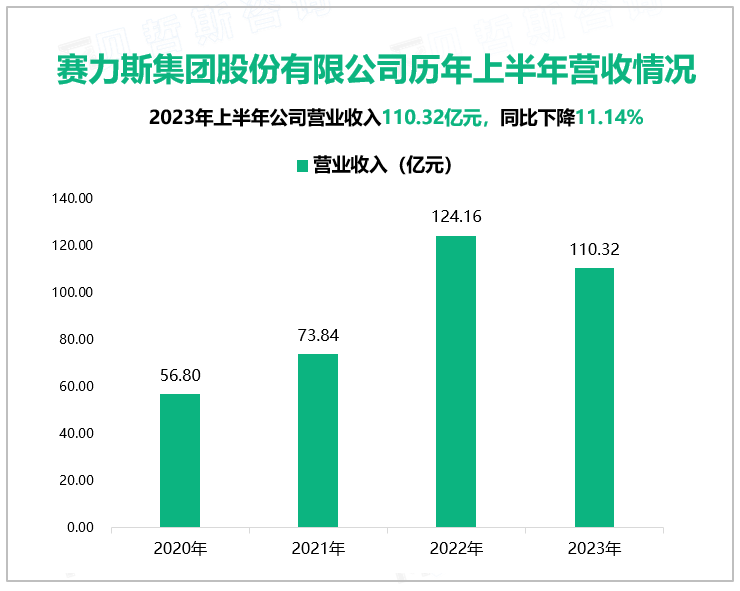 赛力斯集团股份有限公司历年上半年营收情况