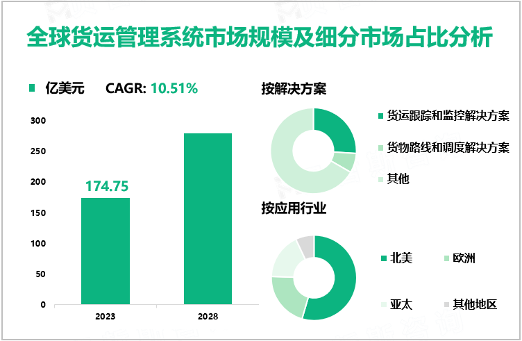 全球货运管理系统市场规模及细分市场占比分析