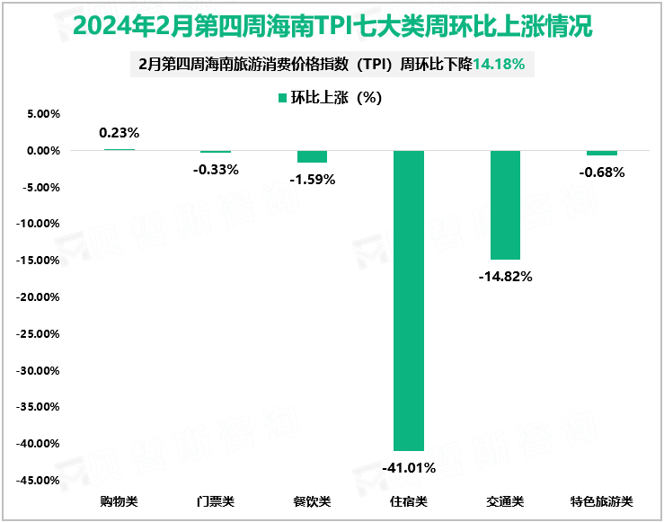 2024年2月第四周海南TPI七大类周环比上涨情况