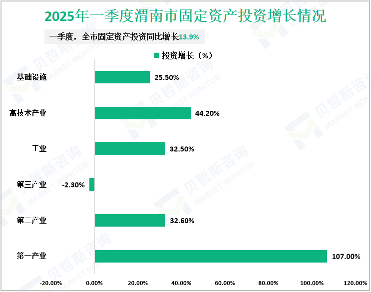 2025年一季度渭南市固定资产投资增长情况