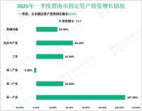 2025年一季度渭南市固定资产投资同比增长13.9%