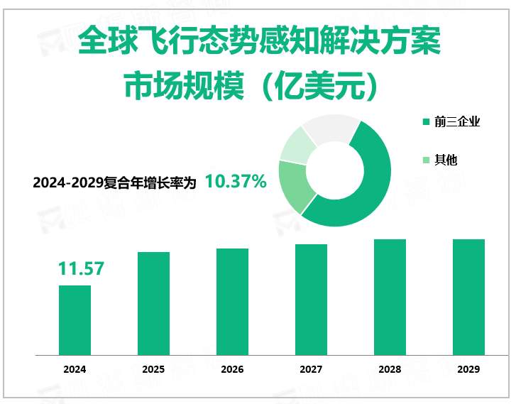 全球飞行态势感知解决方案 市场规模（亿美元）