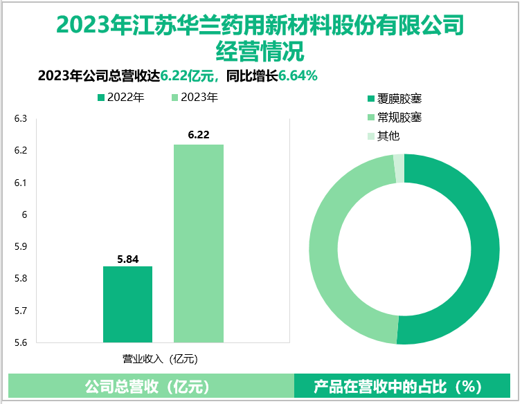 2023年江苏华兰药用新材料股份有限公司经营情况