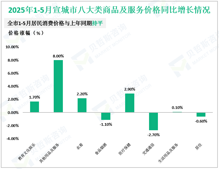 2025年1-5月宣城市八大类商品及服务价格同比增长情况