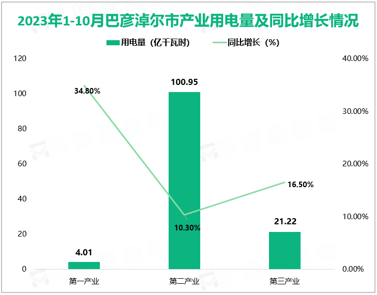 2023年1-10月巴彦淖尔市产业用电量及同比增长情况