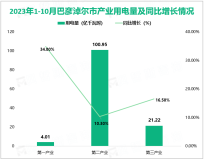 2023年1-10月巴彦淖尔市城乡居民生活用电量9.97亿千瓦时，同比增长8.6%