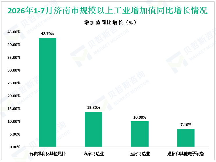 2026年1-7月济南市规模以上工业增加值同比增长情况