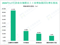 2026年1-7月济南市规模以上工业实现增加值同比增长4.5%