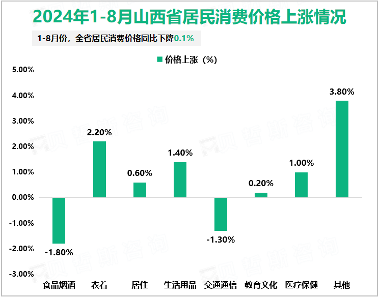 2024年1-8月山西省居民消费价格上涨情况