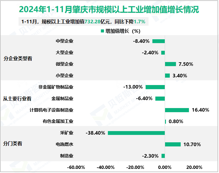 2024年1-11月肇庆市规模以上工业增加值增长情况