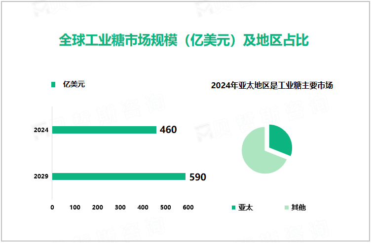  全球工业糖市场规模（亿美元）及地区占比