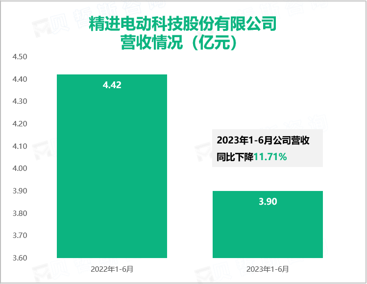 精进电动科技股份有限公司 营收情况（亿元）